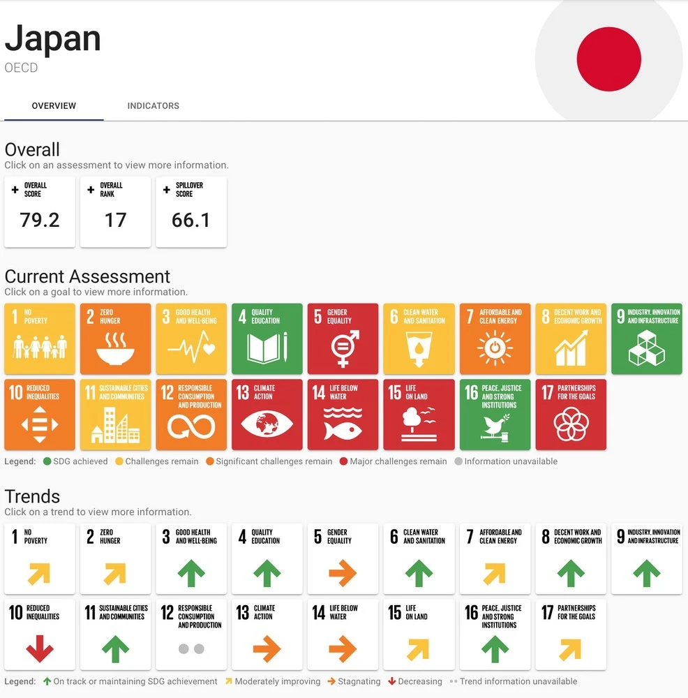 2020年の日本における達成状況