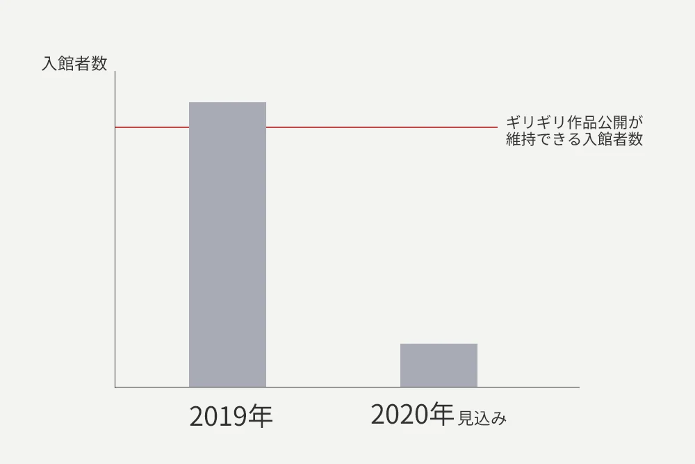 大原美術館 入館者数推移
