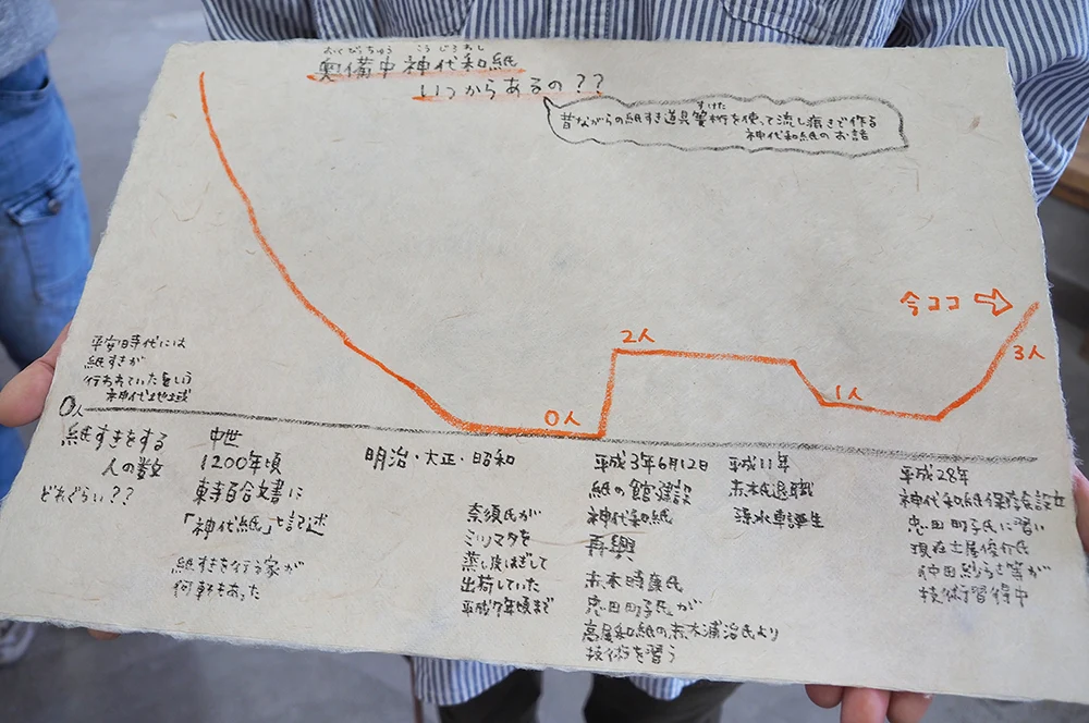 奥備中神代和紙の歴史