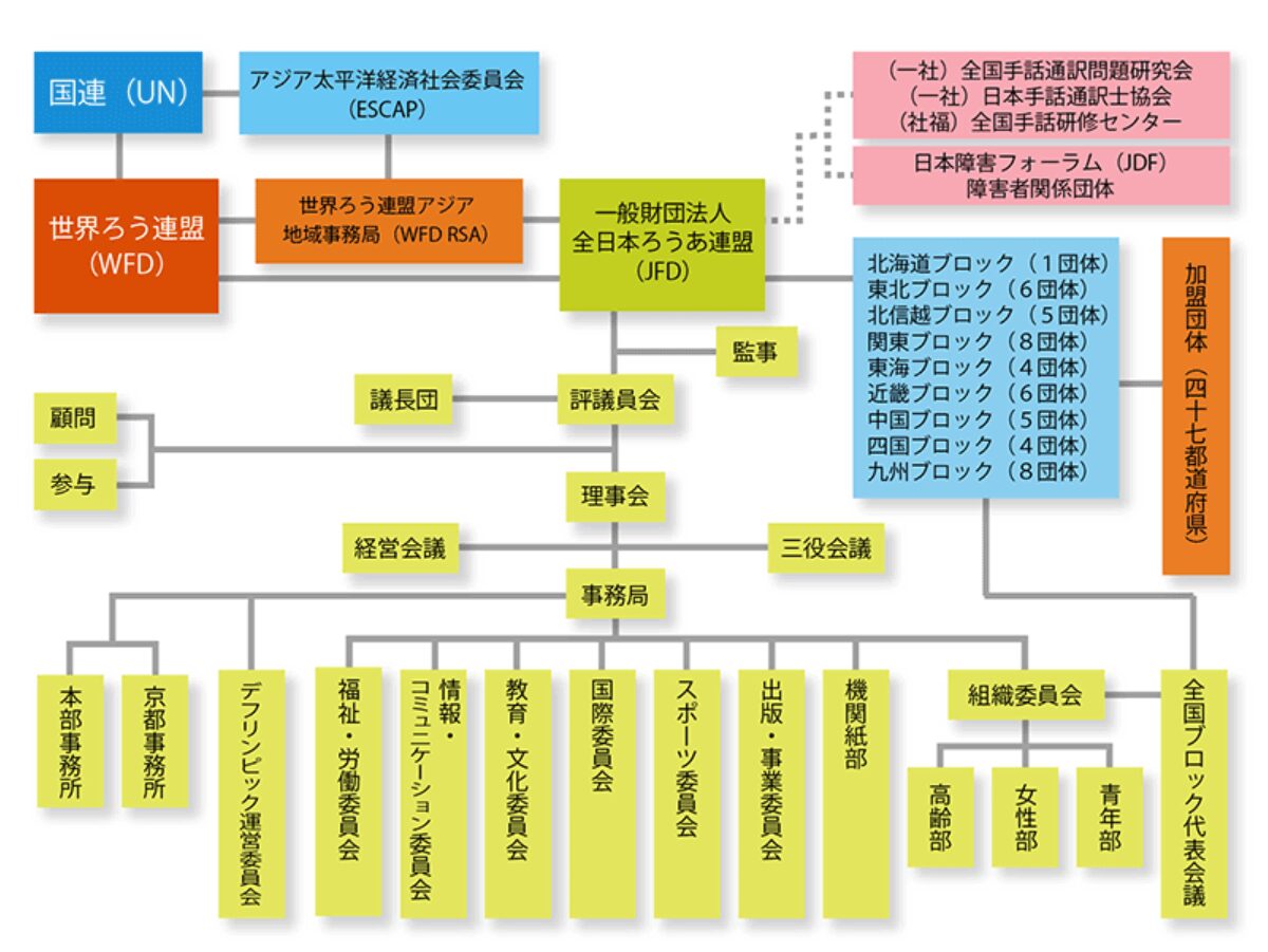 全日本ろうあ連盟組織図　全日本ろうあ連盟ホームページより