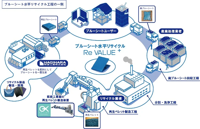 萩原工業リサイクル
