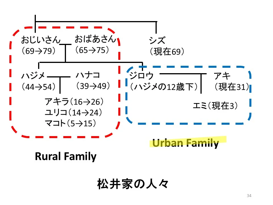 配布資料より「松井家の人々」農漁村と都会に住む家族としての対比