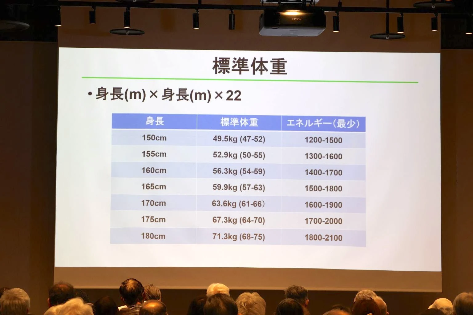 市民公開講座 倉中医療のつどい「血管を守る 2」標準体重